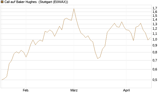 Call auf Baker Hughes [J.P. Morgan Structured Products B.V.] Chart