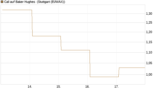 Call auf Baker Hughes [J.P. Morgan Structured Products B.V.] Chart