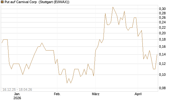 Put auf Carnival Corp [J.P. Morgan Structured Products B.V.] Chart