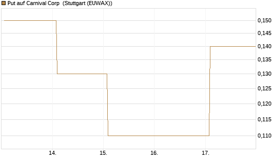 Put auf Carnival Corp [J.P. Morgan Structured Products B.V.] Chart