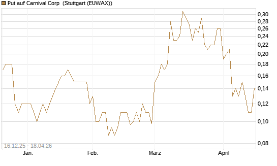 Put auf Carnival Corp [J.P. Morgan Structured Products B.V.] Chart