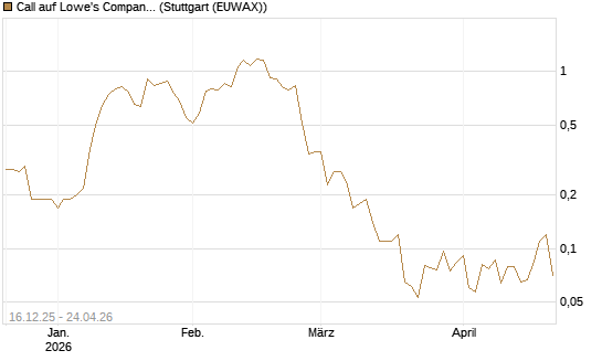 Call auf Lowe's Companies [J.P. Morgan Structured Products B.V.] Chart