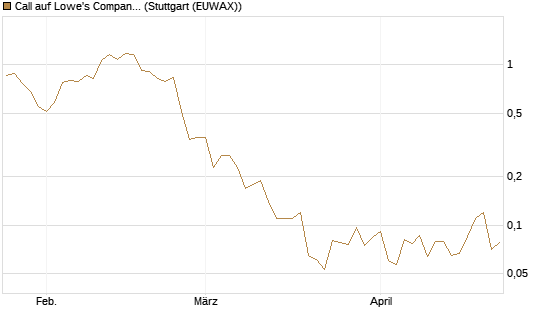 Call auf Lowe's Companies [J.P. Morgan Structured Products B.V.] Chart