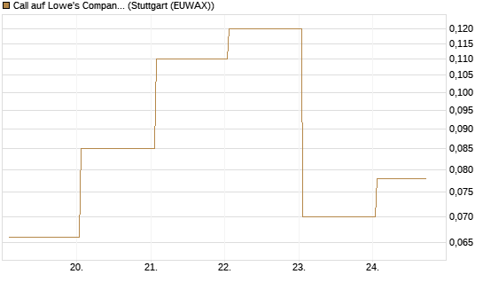 Call auf Lowe's Companies [J.P. Morgan Structured Products B.V.] Chart