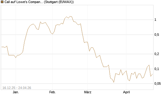 Call auf Lowe's Companies [J.P. Morgan Structured Products B.V.] Chart