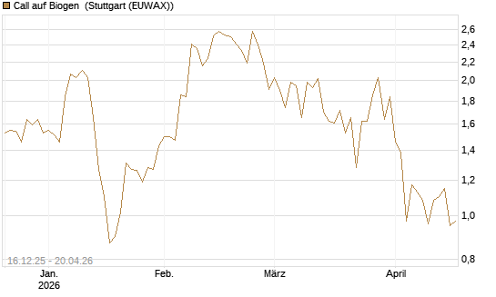 Call auf Biogen [J.P. Morgan Structured Products B.V.] Chart