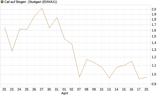 Call auf Biogen [J.P. Morgan Structured Products B.V.] Chart