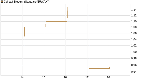 Call auf Biogen [J.P. Morgan Structured Products B.V.] Chart