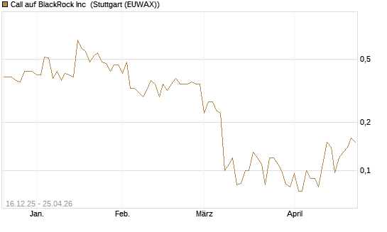 Call auf BlackRock Inc [J.P. Morgan Structured Products B.V.] Chart