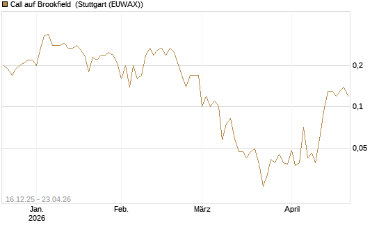 Call auf Brookfield [J.P. Morgan Structured Products B.V.] Chart