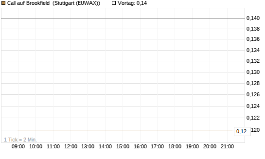 Call auf Brookfield [J.P. Morgan Structured Products B.V.] Chart