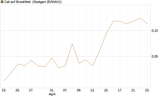 Call auf Brookfield [J.P. Morgan Structured Products B.V.] Chart