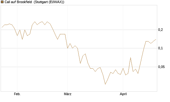Call auf Brookfield [J.P. Morgan Structured Products B.V.] Chart