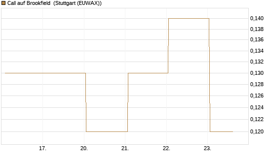 Call auf Brookfield [J.P. Morgan Structured Products B.V.] Chart