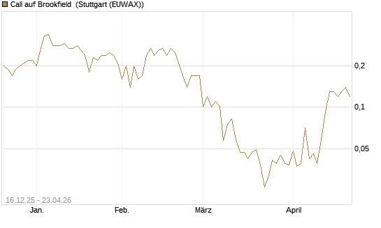 Call auf Brookfield [J.P. Morgan Structured Products B.V.] Chart