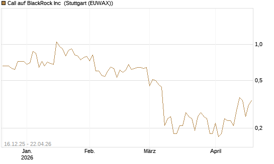 Call auf BlackRock Inc [J.P. Morgan Structured Products B.V.] Chart