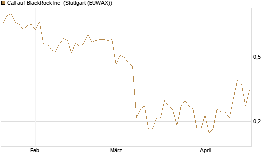 Call auf BlackRock Inc [J.P. Morgan Structured Products B.V.] Chart
