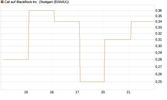 Call auf BlackRock Inc [J.P. Morgan Structured Products B.V.] Chart