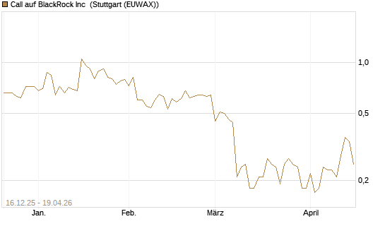 Call auf BlackRock Inc [J.P. Morgan Structured Products B.V.] Chart
