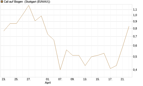 Call auf Biogen [J.P. Morgan Structured Products B.V.] Chart