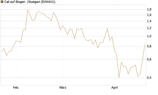 Call auf Biogen [J.P. Morgan Structured Products B.V.] Chart