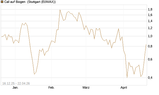 Call auf Biogen [J.P. Morgan Structured Products B.V.] Chart