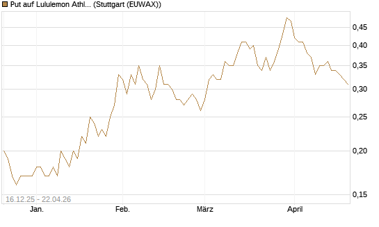 Put auf Lululemon Athletica [J.P. Morgan Structured Products B.V.] Chart