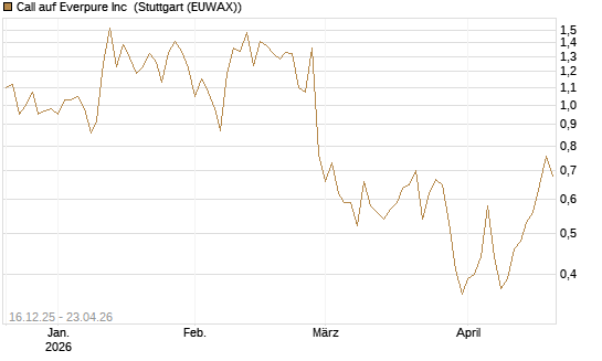 Call auf Everpure Inc [J.P. Morgan Structured Products B.V.] Chart
