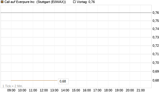 Call auf Everpure Inc [J.P. Morgan Structured Products B.V.] Chart