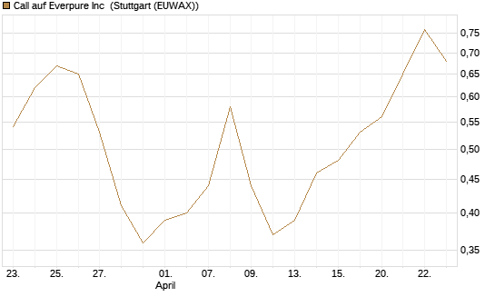 Call auf Everpure Inc [J.P. Morgan Structured Products B.V.] Chart