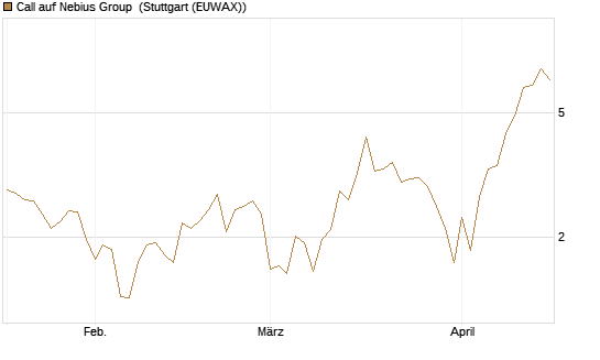 Call auf Nebius Group [J.P. Morgan Structured Products B.V.] Chart