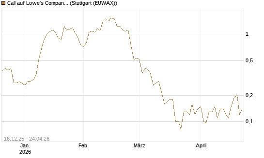 Call auf Lowe's Companies [J.P. Morgan Structured Products B.V.] Chart