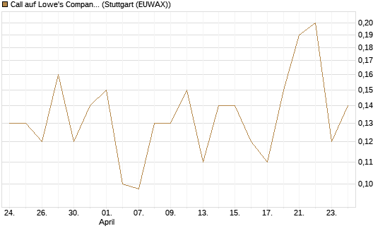 Call auf Lowe's Companies [J.P. Morgan Structured Products B.V.] Chart