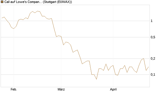 Call auf Lowe's Companies [J.P. Morgan Structured Products B.V.] Chart