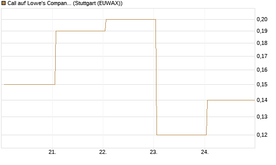 Call auf Lowe's Companies [J.P. Morgan Structured Products B.V.] Chart