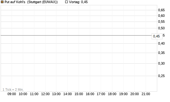 Put auf Kohl's [J.P. Morgan Structured Products B.V.] Chart