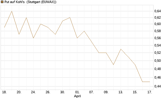 Put auf Kohl's [J.P. Morgan Structured Products B.V.] Chart
