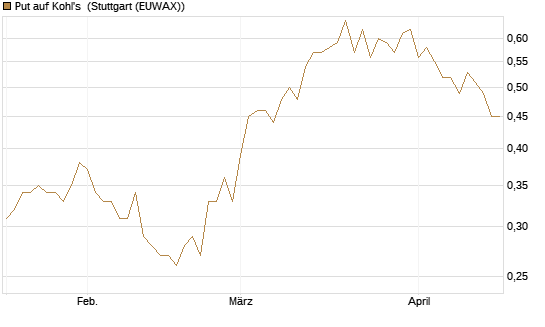 Put auf Kohl's [J.P. Morgan Structured Products B.V.] Chart