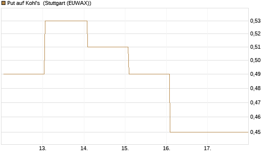 Put auf Kohl's [J.P. Morgan Structured Products B.V.] Chart