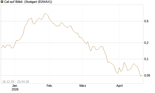 Call auf Bilibili [J.P. Morgan Structured Products B.V.] Chart