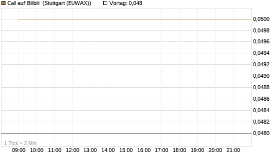 Call auf Bilibili [J.P. Morgan Structured Products B.V.] Chart