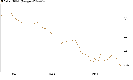 Call auf Bilibili [J.P. Morgan Structured Products B.V.] Chart