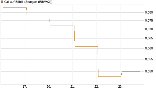 Call auf Bilibili [J.P. Morgan Structured Products B.V.] Chart