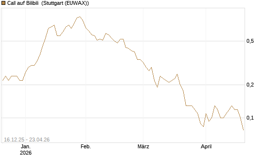 Call auf Bilibili [J.P. Morgan Structured Products B.V.] Chart