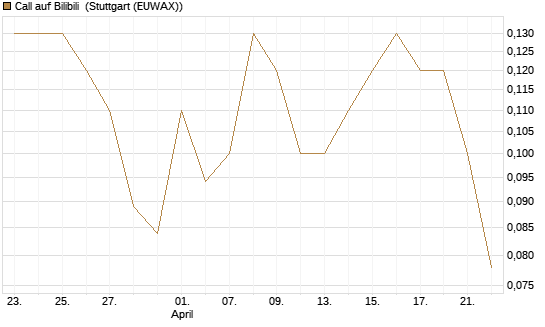 Call auf Bilibili [J.P. Morgan Structured Products B.V.] Chart