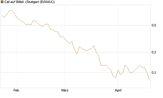 Call auf Bilibili [J.P. Morgan Structured Products B.V.] Chart