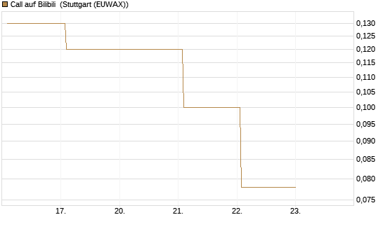 Call auf Bilibili [J.P. Morgan Structured Products B.V.] Chart