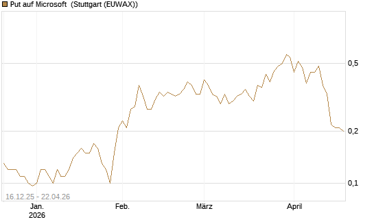 Put auf Microsoft [J.P. Morgan Structured Products B.V.] Chart