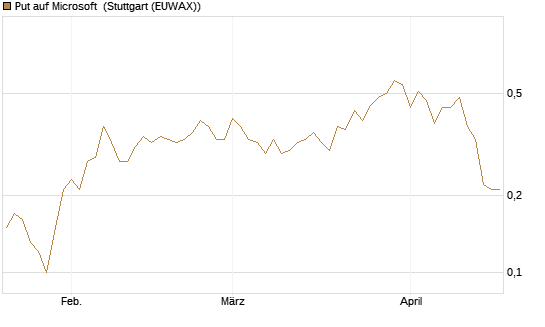 Put auf Microsoft [J.P. Morgan Structured Products B.V.] Chart