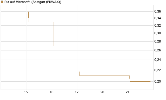 Put auf Microsoft [J.P. Morgan Structured Products B.V.] Chart